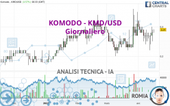 KOMODO - KMD/USD - Giornaliero
