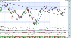 DOW JONES INDUSTRIAL AVERAGE - Dagelijks