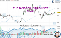 THE SANDBOX - SAND/USDT - Diario