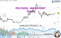 POLYGON - MATIC/USDT - Dagelijks