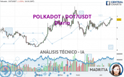 POLKADOT - DOT/USDT - Dagelijks