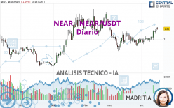 NEAR - NEAR/USDT - Diario