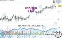 USD/RUB - 1 Std.