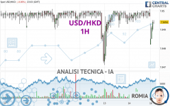 USD/HKD - 1H