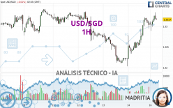 USD/SGD - 1H