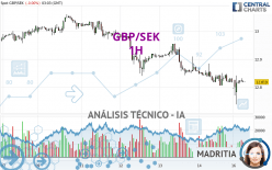 GBP/SEK - 1H