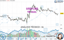 USD/CAD - 15 min.