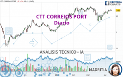 CTT CORREIOS PORT - Diario