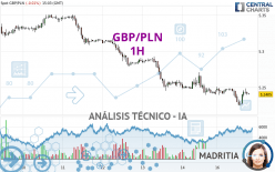 GBP/PLN - 1 Std.