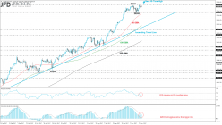 DOW JONES INDUSTRIAL AVERAGE - Journalier