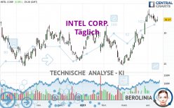 INTEL CORP. - Daily