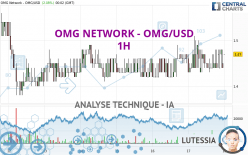 OMG NETWORK - OMG/USD - 1H