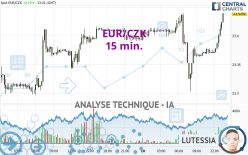 EUR/CZK - 15 min.