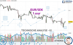 EUR/SEK - 1 Std.