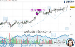 EUR/RUB - 1H