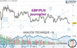 GBP/PLN - Journalier