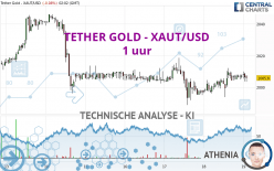 TETHER GOLD - XAUT/USD - 1 uur