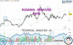 KUSAMA - KSM/USD - Daily