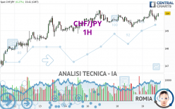 CHF/JPY - 1H