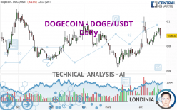 DOGECOIN - DOGE/USDT - Daily