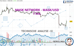 MASK NETWORK - MASK/USD - 1 Std.