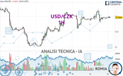 USD/CZK - 1H