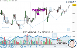 CHF/CZK - 1H