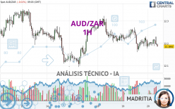 AUD/ZAR - 1 uur