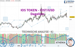 IOS TOKEN - IOST/USD - Dagelijks