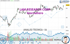 LAM RESEARCH CORP. - Giornaliero