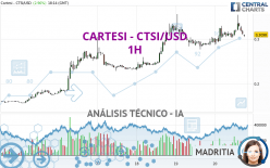 CARTESI - CTSI/USD - 1H