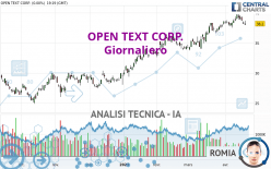 OPEN TEXT CORP. - Giornaliero