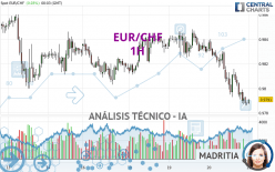 EUR/CHF - 1H