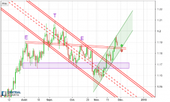 EUR/USD - Täglich