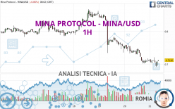 MINA PROTOCOL - MINA/USD - 1H