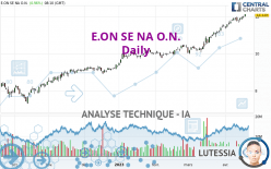 E.ON SE NA O.N. - Dagelijks