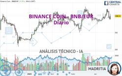 BINANCE COIN - BNB/EUR - Giornaliero