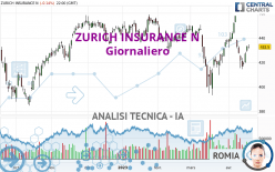 ZURICH INSURANCE N - Giornaliero