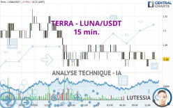 TERRA - LUNA/USDT - 15 min.
