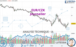 EUR/CZK - Giornaliero