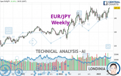 EUR/JPY - Semanal