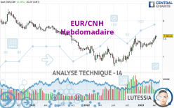 EUR/CNH - Hebdomadaire
