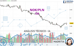 NOK/PLN - 1H