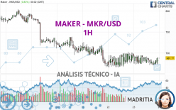 MAKER - MKR/USD - 1H