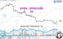 DYDX - DYDX/USD - 1H