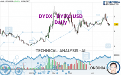 DYDX - DYDX/USD - Daily