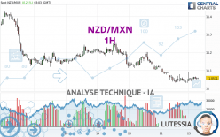 NZD/MXN - 1H