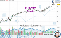 EUR/TRY - Diario