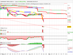 GENSIGHT BIOLOGICS - Daily