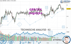 GBP/SEK - Journalier